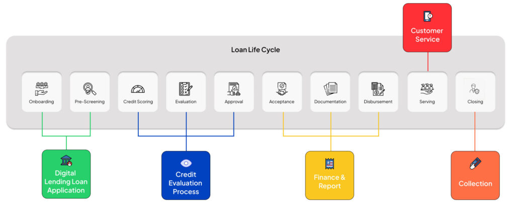 Loan Life Cycle